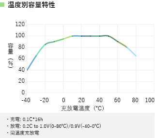 温度別容量特性